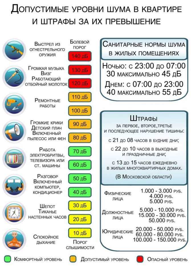 Допустимые уровни шума в квартире по СНиП и СанПиН: нормы и требования |  Официальный сайт МУП ЖКХ г. Межгорье